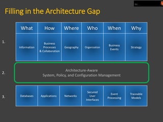 The Cloud Computing and Enterprise Architecture | PDF
