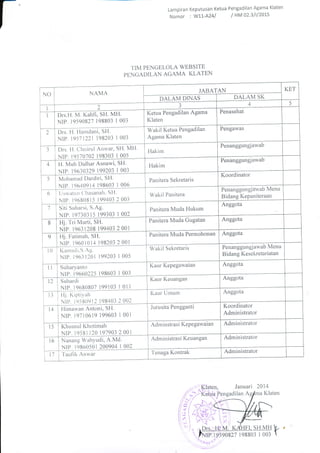 Lampiran KePutusan Ketua
Nomor : Wtt-A241
Pengadilan Agama Klaten
I HM oz.3ltl2ols
I
TIM PENGELOLA WE,BSITE
PENGADILAN AGAMA KLATEN
ten
k"
2014
fina Kla
/r(--
W
*r"31003
anuan
i,^7
#llf_*
ryHFI.
1 9880
,i'-;4d[i'i,",'*uo/'
"'.n-j,' ;'-. ^''i:fl
{itKri')b-t'.'-, {v'oi-t'}
't'. I
.. ."r Drs.',Fll'M. IC
lx"tp:tgssoy2i
--''- ' :
JABATAN KET
NO NAMA
2 3 4 5
Penasehat
I Drs.H. M. I(ahfi, SH. MH'
NlP. 19590821 198803 1 003
l(etua Pengadllan Agama
I(laten
Wakil l(etua Pengadilan
Agarna Klaten
Pengawas
2 Drs. H. Hutttdalti, SH.
NIP. 19511221 198203 I 003
Flakirn
Penanggungjawab
3 Drs. t-l. C--hoirLrl Anwar, SH. MH
NrrD rct<'il111 IOR?O? 1005
Hal<itn
Penanggungjawab
4 H. MLrh Dalhar Asnawi, SH.
rrD toA?n?ro lqq?Oi I 003
Panitera Sel<retaris
Koordinator
5 Moliamad Dardiri, SH.
NIP. 19640914 198603 1 006
Wakil Panitera
Penanggr-rngawab Menu
Bidang Kepaniteraan
6 LJsrvatttrt (llrasarrah- SH.
}.ilD toAar)Qt lqa40? ? 00'l
Panitera Muda Hukum
Anggota
1 Siti Suharsi, S.Ag.
'Nt rD 10??n?t5lqq303 1007
Panitera Mr"rda Gugatan Anggota
8 Hj. Tri MLrrti, SH.
NIP 1963 1208 199403 2 001
9 Hj. Fatirnah, SH.
lID lo(nln1,1 IOR?O? ? 00 1
Panitera Muda Permohonan Anggota
Wahil Sekretaris Penanggungjawab Menu
Bidan g Kesehretariatan
r0 l(anr ad i,S. Ag,
NrP. 19631201 199203 I 005
il Sultaryattto
IrrD I oAl.n?rS 1qR60i 1 003
I(aur Kepegarvaian Anggota
l(ar-rr l(euangan Anggota
l2 S r-rharcl r
NrP. 19680807 199103 I 01 l
13 Flj.l(iptryah
N il) lo{Rt)Qlt lqR403 2 002
l(aLrl Utuutl Anggota
l-limawan Antoni, SH.
NIP. 19110619 199603 1 001
J LrrLrsita Perr ggarlti Koorditrator
Administrator
t4
Adrn i nstrasi KePegawaian Administrator
l5 KhusnLrl Khotirnah
NtrD 10nr trn 1q7903 ? 00i
Adrn i nistrasi Keuan gan Administrator
l6 Nanang Waliyudi, A Md.
Ntr r) I 0RA0{o I ?0nq04 I 002
Tenaga Kontrak Administrator
11
'faLrfllt Anwar
 