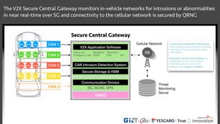 The V2X Secure Central Gateway monitors in-vehicle networks for intrusions or abnormalities
in near real-time over 5G and ...