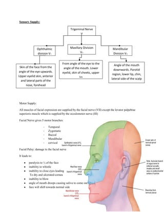 Sensory Supply:

                                            Trigeminal Nerve
                                                   V



                Ophthalmic                 Maxillary Division                   Mandibular
                division V1                        V2                           Division V3


                                     From angle of the eye to the                Angle of the mouth
 Skin of the face from the            angle of the mouth. Lower                  downwards. Parotid
angle of the eye upwards.            eyelid, skin of cheeks, upper              region, lower lip, chin,
Upper eyelid skin, anterior                        lip                         lateral side of the scalp
  and lateral parts of the
      nose, forehead




Motor Supply:

All muscles of facial expression are supplied by the facial nerve (VII) except the levator palpebrae
superioris muscle which is supplied by the occulomotor nerve (III)

Facial Nerve gives 5 motor branches:

                    -   Temporal
                    -   Zygomatic
                    -   Buccal
                    -   Mandibular
                    -   cervical

Facial Palsy: damage to the facial nerve

It leads to:

         paralysis to ½ of the face
         inability to whistle
         inability to close eyes leading
          To dry and ulcerated cornea
         inability to blow
         angle of mouth droops causing saliva to come out
         face will shift towards normal side
 