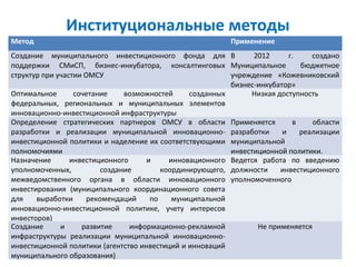 Институциональные методы
Метод                                                     Применение
Создание муниципального инвестиционного фонда для В             2012      г.    создано
поддержки СМиСП, бизнес-инкубатора, консалтинговых Муниципальное             бюджетное
структур при участии ОМСУ                                 учреждение «Кожевниковский
                                                          бизнес-инкубатор»
Оптимальное       сочетание     возможностей    созданных      Низкая доступность
федеральных, региональных и муниципальных элементов
инновационно-инвестиционной инфраструктуры
Определение стратегических партнеров ОМСУ в области Применяется            в    области
разработки и реализации муниципальной инновационно- разработки          и    реализации
инвестиционной политики и наделение их соответствующими муниципальной
полномочиями                                              инвестиционной политики.
Назначение       инвестиционного     и     инновационного Ведется работа по введению
уполномоченных,           создание       координирующего, должности    инвестиционного
межведомственного органа в области инновационного уполномоченного
инвестирования (муниципального координационного совета
для    выработки      рекомендаций    по    муниципальной
инновационно-инвестиционной политике, учету интересов
инвесторов)
Создание      и     развитие     информационно-рекламной         Не применяется
инфраструктуры реализации муниципальной инновационно-
инвестиционной политики (агентство инвестиций и инноваций
муниципального образования)
 