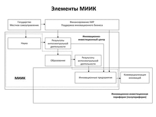 Элементы МИИК

     Государство                         Финансирование НИР
Местное самоуправление             Поддержка инновационного бизнеса



                                                   Инновационно-
                            Результаты          инвестиционный центр
        Наука            интеллектуальной
                           деятельности



                                                  Результаты
                           Образование         интеллектуальной
                                                 деятельности



                                                                                 Коммерциализация
   МИИК                                         Инновационные предприятия           инноваций




                                                                        Инновационно-инвестиционная
                                                                         периферия (полупериферия)
 