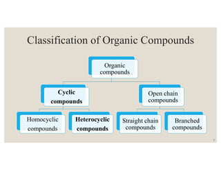 Classification of Organic Compounds
Organic
compounds
Cyclic
compounds
Homocyclic
compounds
Heterocyclic
compounds
Open chain
compounds
Straight chain
compounds
Branched
compounds
2
 