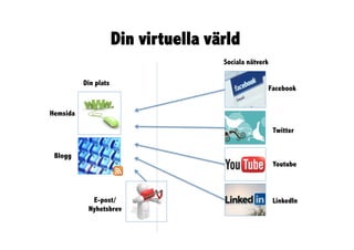 Din virtuella värld
                                      Sociala nätverk

          Din plats
                                                        Facebook


Hemsida

                                                         Twitter


 Blogg
                                                         Youtube



            E-post/                                      LinkedIn
           Nyhetsbrev
 