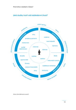 Proč kniha o službách v Česku?




            Jaké služby tvoří váš každodenní život?



                                                                státní správa

                                      n       y
                                   ov
                                išť                                                                      ba
                            p oj                                                                              nk
                                                                                                                y
                                                                                            DO
                                         NÍ           trhy                                        M
                                    VÁ                                                                ÁC
                                O
                          V




                                                                                                         N
                                                                          vodárny
                        RA




                                                                                                           OS
                                         prodejny potravin
                       ST




                                                                                                               T
            ení




                                                                                svoz odpadů




                                                                                                                       dod
       aříz




                             restaurace
   ck á z




                                                                                                                          av a t
                                                                                             opravny




                                                                                                                              elé ener
                                                        internet
zdravotni




                         rychlé
                       občerstvení                                     televize




                                                                                                                                      gií
                        divadla                       rozhlas                                      školy

                                                                    telefon
                         sportoviště
                                                                                  informační centra
                   e




                                     ﬁtness
                                                                                                                     has
               lici




                                                                                                                VZ
            po




                                                                       vzdělávací střediska
                                                                                                                        iči
                       S
                        ČA




                                         cestovní kanceláře
                                                                                                              DĚ
                            Ý




                                                                                                         LÁ
                             N




                                L                                                                 VÁ
                                    VO                   kina         knihovny                Í      N

                                                                                            zá
                                va                                                            sil
                             ra                                                                  ko
                                     op           d                                                vé
                                              jná                                     slu
                                                                                žby
                                          veře




            Zdroj: Anna Barková a autoři




                                                                                                                      13
 