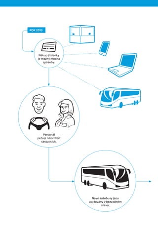 ROK 2013




      Nákup jízdenky
     je možný mnoha
         způsoby.




        Personál
    pečuje o komfort
      cestujících.




                         Nové autobusy jsou
                       udržovány v bezvadném
                               stavu.
 
