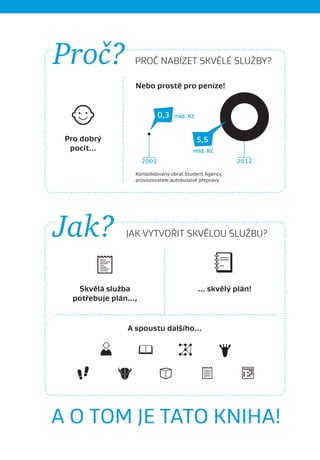 Proc?              PROČ NABÍZET SKVĚLÉ SLUŽBY?

                   Nebo prostě pro peníze!


                              0,3   mld. Kč


 Pro dobrý                                    5,5
  pocit...                                mld. Kč
                       2002                              2012

                   Konsolidovaný obrat Student Agency,
                   provozovatele autobusové přepravy.




Jak?            JAK VYTVOŘIT SKVĚLOU SLUŽBU?




   Skvělá služba                              ... skvělý plán!
  potřebuje plán...,


                 A spoustu dalšího...




A O TOM JE TATO KNIHA!
 