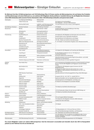 Ausgabe 6/7/8 / Juni, Juli, August 2017 / ERFOLG40
Ihr Mehrwert bei über 45 Mehrwertpartnern und 100 Onlineshops Über 45 Firmen machen als Mehrwertpartner mit und bieten ihre Produkte
und Dienstleistungen mit einem Mehrwert an, von welchem SKV Mitglieder direkt profitieren. Zusätzlich können Sie als Mitglied des Schweizeri-
schen KMUVerbandes dank unserem Partner Shariando in über 100 Onlineshops einkaufen und sparen bares Geld!
Mehrwertpartner – Günstiger Einkaufen
Arbeitsplatz Das Malergeschäft Wilburg Malergeschäft –
Tobler Protecta AG Arbeitsschutz 20 % Rabatt auf erste Bestellung
(SKV-Mitglieder – Vermerk «KMU Verband»)
Working Well GmbH Laufbahn- und Führungscoaching
Selbst- und Stressmanagement
10 % beim Besuchen eines unserer Coachingpakete
Buchhaltung / Treuhand Zbinden Treuhand Buchhaltung / Treuhand 10 % Rabatt
Büroservice IBA AG Büromaterial / -möbel Sonderkonditionen nach Anmeldung im iba Shop
mit Vermerk «SKV Mitglied»
Metapage AG Arbeitsgeberplattform
Thergofit Büromaterial/ -möbel
Finanzierung AutoPfandhaus.ch Kredit / Finanzierung 30 % Rabatt für SKV Mitglieder auf die Kosten des ersten Monat
Cashare Kredit / Finanzierung Schnell, einfach und zu optimalen Konditionen
CreditGate24 Kredit / Finanzierung faire Konditionen für Kreditnehmer und Anleger
Business Transaction AG Unternehmensberatung CHF 500.– Rabatt auf sämtliche Dienstleistungen
Milesi Asset Management AG Vermögensverwaltung #1: 10 % Rabatt / #2: Kennenlern-Angebot: erste 3 Monate kostenfrei
Moneyhouse AG Wirtschaftsinformationsdienst –
Volvo Car Rent Autovermietung –
Grenkefactoring AG Factoring –
Grenkeleasing AG Leasing –
Gesundheit CforC GmbH Gesundheitsmanagement
Persönlichkeitsentwicklung
10 % Rabatt für SKV Mitglieder auf Coaching oder Workshops
Coachfrog.ch Therapeutennetzwerk Als SKV-Mitglied profitieren Sie von 10% Rabatt auf
Coachfrog-Gutscheine
Mobbinghilfe Hilfe bei Mobbing und Konflikt Kostenlose telefonische Erstberatung
Perform Fun Ltd Gesundheitsapp Zukunftsorientierte und innovative App für Gesundheits- und Unfall-
prävention im Unternehmen
Stedtnitz design your life GmbH Prävenzion und Recovery Neue Lebensfreude mit einem gezielten Programm
Hotels  
Reisen
Aare Hotels Thun Hotel / Reisen 10 % Ermässigung auf Hotelübernachtung im Hotel Freienhof und Hotel
Krone in Thun für SKV-Mitglieder (auf Tagespreis und bei Direktbu-
chung)
Bad Seedamm AG Hotel / Reisen 15 % Rabatt für SKV-Mitglieder gegen Vorweisen des SKV
Mitgliederausweis
Freedreams Hotel / Reisen Als Mitglied des KMU-Verbands übernachten Sie zu zweit
2 x 3 Nächte in 2000 freedreams Partnerhotels für nur CHF 120.–
statt CHF 170.–. 
FIRST Business Travel Suisse Spezialkonditionen für Buchungsgebühren Flug, Hotel, Mietwagen
Hertz Autovermietung –
Hotelcard AG Hotel / Reisen Sie sparen CHF 20.– (d. h. CHF 75.– anstatt CHF 95.–)
Migrol AG Treibstoff Migrolcard bestellen und von Spezialkonditionen profitieren
Romantik Hotel Margna Hotel / Reisen Spezialangebote für SKV-Mitglieder und Erfolg-Leser
Volvo Car Switzerland Mobilität 8 % Rabatt für SKV Mitglieder bei aktuellen Modelle
Welcome Hotels Hotel / Reisen –
Zentrum Ländli Hotel / Reisen –
Informatik cloud-ch GmbH Cloud-Lösungen 10 % Rabatt auf sämtliche Dienstleistungen   
Comatic AG Software –
Gima Trade GmbH 3D Duck / Kassensysteme 10 % für Neukunden (Geben Sie den Vermerk «KMU Verlag» an)
UB-Office AG Software 10 % Rabatt auf sämtliche Dienstleistungen   
Inkasso / Inkassosolution Inkasso / Debitoren –
Debitoren intrum justitia Credit Management Lösungen –
Internet El Semari Enterpreises  CO Google AdWords 20 % auf Google AdWords Kampagne
PAWECO GmbH Internet / Computer Services 10 % Rabatt für SKV Mitglieder (Vermerk «KMU Verband»)
rewardo Onlineshopping Cashback bei über 300 Shops
Marketing infotainment Messe- und Promotion-Auftritte –
ITSA – Inter-Translation SA, Bern Übersetzungen 10 % Rabatt
localsearch Webauftritt –
Publicitas Werbung –
Scheidegger Siebdruck Werbung 10 % Naturalrabatt (z. B. 110 Ex zum Preis von 100 Ex.)
Semiotic-Transfer AG Übersetzungen 10 % auf Fachübersetzungen, Korrektur- und Textservice
Nachfolgeregelung KMU Diamant Consulting AG Firmenverkäufe CHF 1'000 Rabatt auf sämtliche Dienstleistungen
Telekommunikation Sunrise Communications AG Telekommunikation 10 % SKV Rabatt auf die monatlichen Grundgebührenaller Sunrise
Freedom Mobilabos. Ausserdem 15 % Kombi-Rabatt auf Internet,
Festnetz und Mobile.
Übersetzungen USG Übersetzungs-Service AG Fachübersetzungen 10 % Rabatt auf Übersetzungsarbeiten für SKV Mitglieder
Für unsere Mitglieder suchen wir weitere Mehrwertpartner. Sind Sie interessiert crossmedial und interaktiv durch den SKV im Rampenlicht
präsent zu sein? Nehmen Sie mit uns Kontakt auf.
 