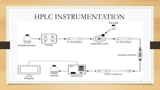 HPLC INSTRUMENTATION
11
 
