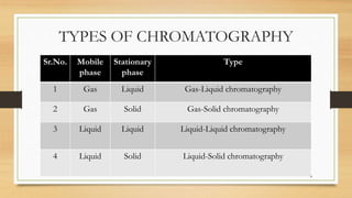 TYPES OF CHROMATOGRAPHY
Sr.No. Mobile
phase
Stationary
phase
Type
1 Gas Liquid Gas-Liquid chromatography
2 Gas Solid Gas-Solid chromatography
3 Liquid Liquid Liquid-Liquid chromatography
4 Liquid Solid Liquid-Solid chromatography
4
 