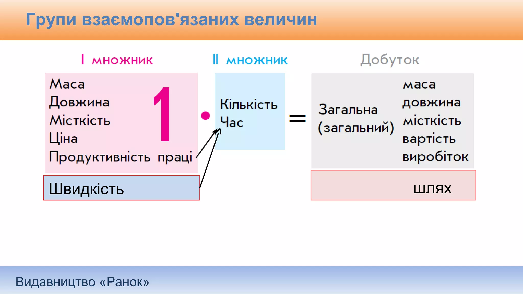 Видавництво «Ранок»
Групи взаємопов'язаних величин
Швидкість шлях
 