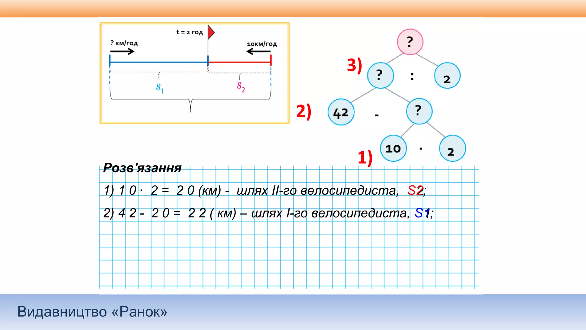 Видавництво «Ранок»
3)
2)
1)Розв'язання
1) 1 0 · 2 = 2 0 (км) - шлях ІІ-го велосипедиста, S22;
2) 4 2 - 2 0 = 2 2 ( км) – шлях І-го велосипедиста, S11;
 
