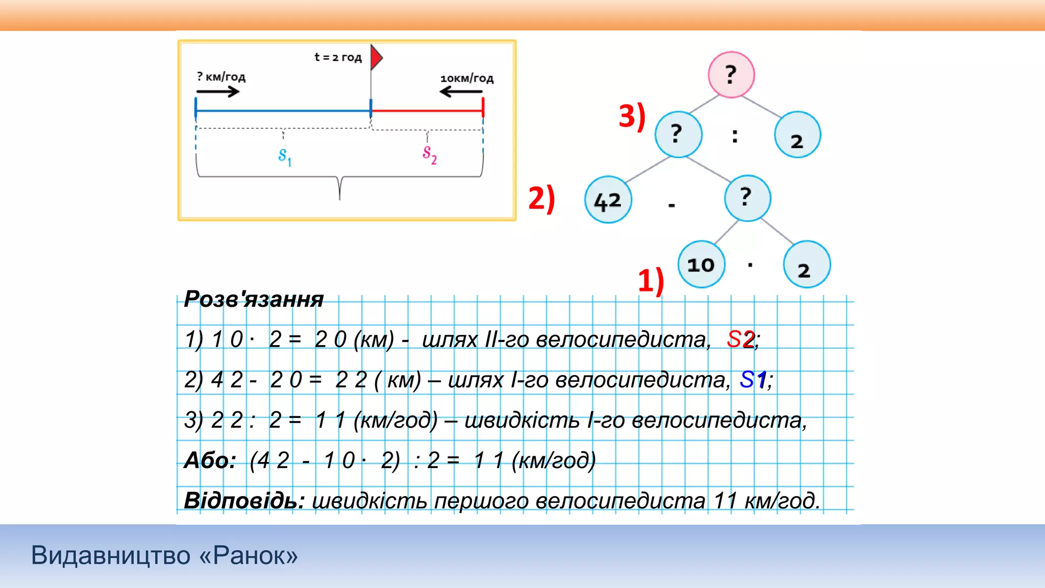 Видавництво «Ранок»
3)
2)
1)Розв'язання
1) 1 0 · 2 = 2 0 (км) - шлях ІІ-го велосипедиста, S22;
2) 4 2 - 2 0 = 2 2 ( км) – шлях І-го велосипедиста, S11;
3) 2 2 : 2 = 1 1 (км/год) – швидкість І-го велосипедиста,
Або: (4 2 - 1 0 · 2) : 2 = 1 1 (км/год)
Відповідь: швидкість першого велосипедиста 11 км/год.
 
