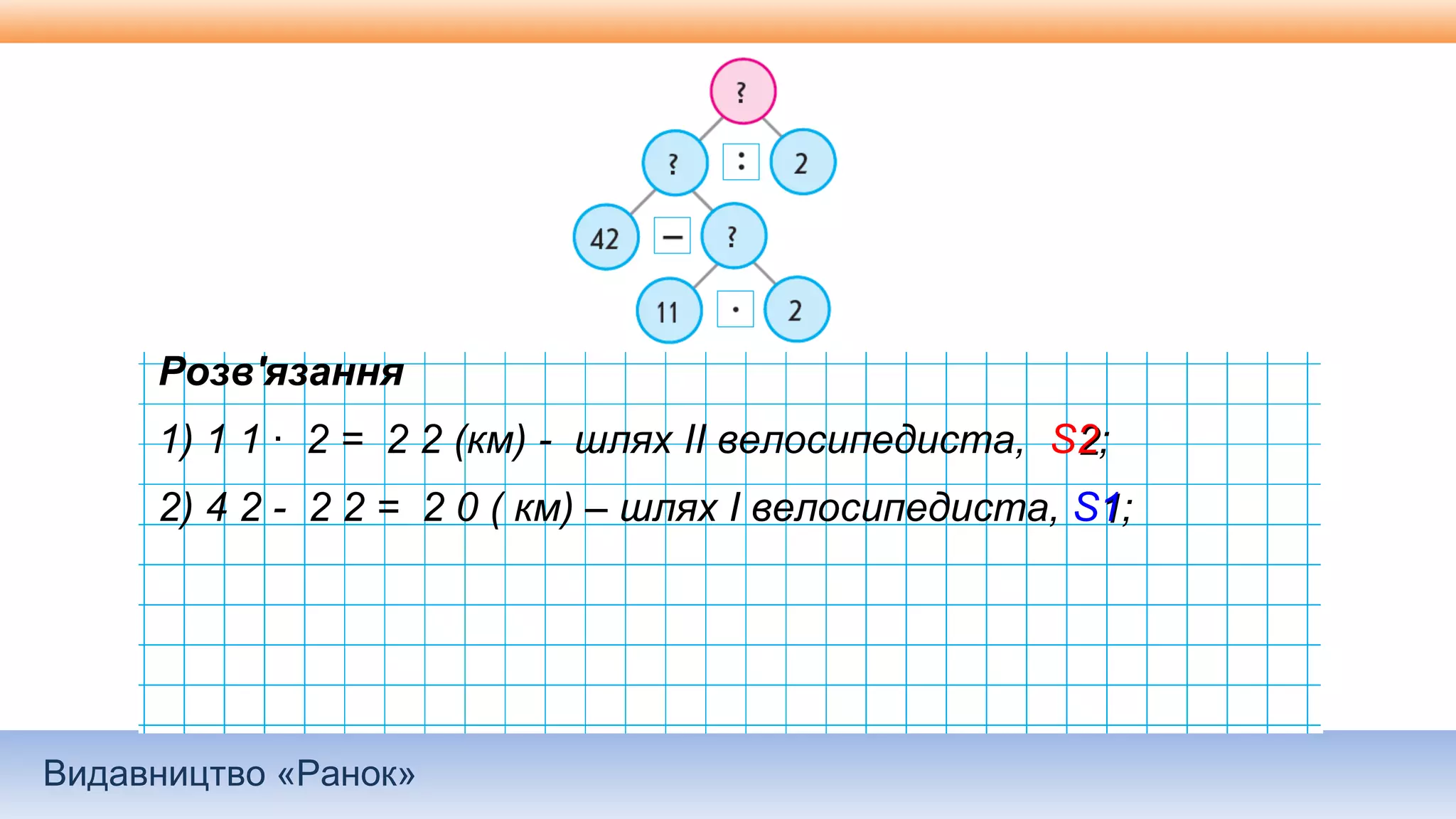 Видавництво «Ранок»
Розв'язання
1) 1 1 · 2 = 2 2 (км) - шлях ІІ велосипедиста, S22;
2) 4 2 - 2 2 = 2 0 ( км) – шлях І велосипедиста, S11;
 