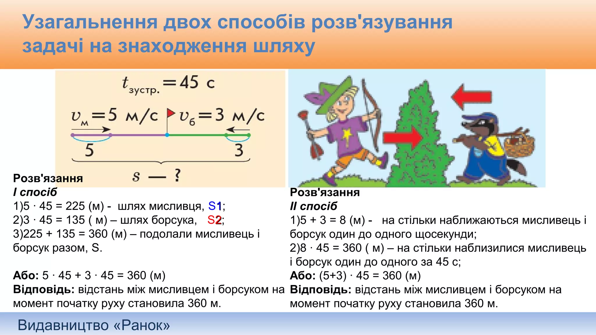 Видавництво «Ранок»
Узагальнення двох способів розв'язування
задачі на знаходження шляху
Розв'язання
І спосіб
1)5 · 45 = 225 (м) - шлях мисливця, S11;
2)3 · 45 = 135 ( м) – шлях борсука, S22;
3)225 + 135 = 360 (м) – подолали мисливець і
борсук разом, S.
Або: 5 · 45 + 3 · 45 = 360 (м)
Відповідь: відстань між мисливцем і борсуком на
момент початку руху становила 360 м.
Розв'язання
ІІ спосіб
1)5 + 3 = 8 (м) - на стільки наближаються мисливець і
борсук один до одного щосекунди;
2)8 · 45 = 360 ( м) – на стільки наблизилися мисливець
і борсук один до одного за 45 с;
Або: (5+3) · 45 = 360 (м)
Відповідь: відстань між мисливцем і борсуком на
момент початку руху становила 360 м.
 