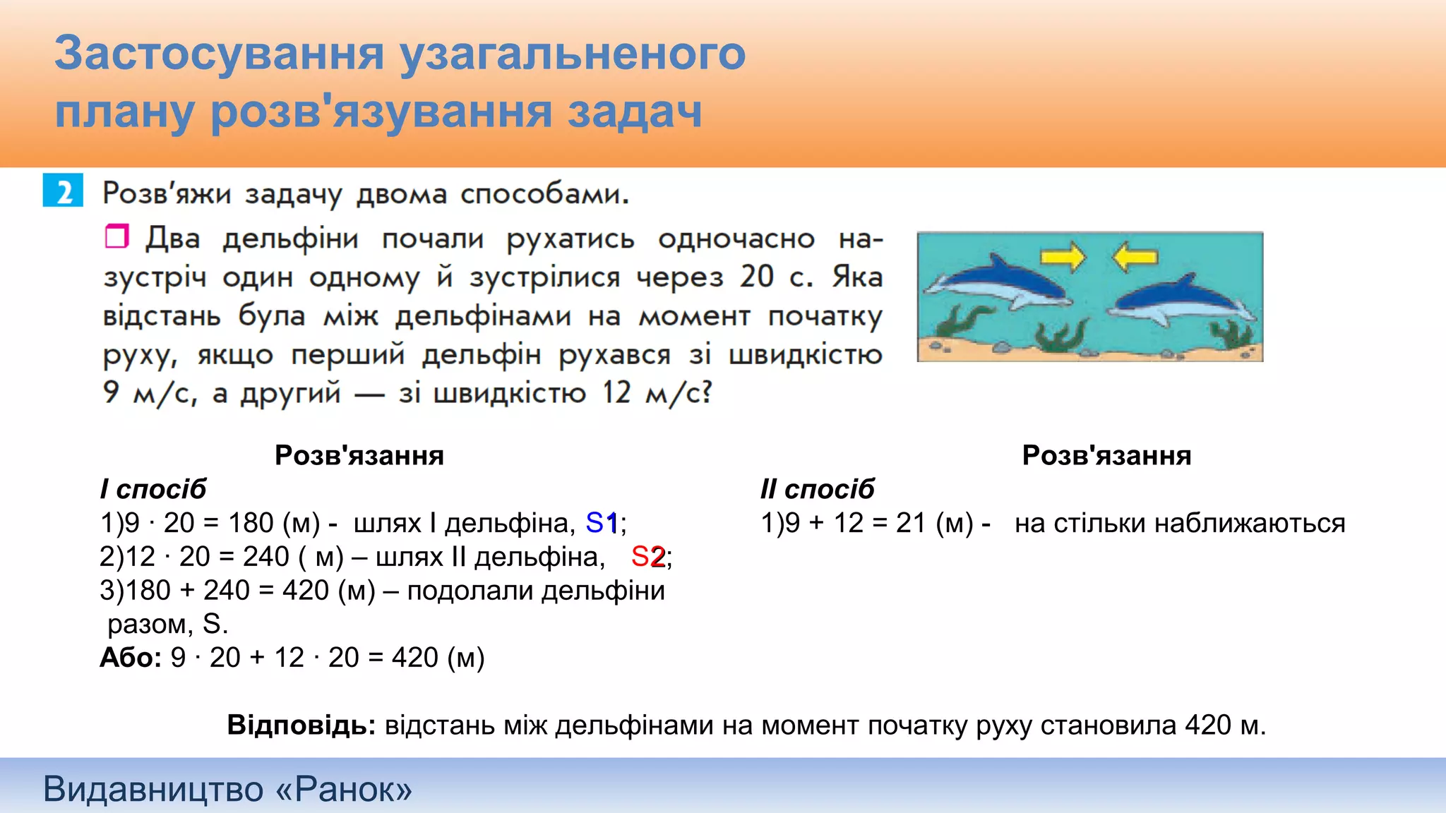 Видавництво «Ранок»
Застосування узагальненого
плану розв'язування задач
Розв'язання
І спосіб
1)9 · 20 = 180 (м) - шлях І дельфіна, S11;
2)12 · 20 = 240 ( м) – шлях ІІ дельфіна, S22;
3)180 + 240 = 420 (м) – подолали дельфіни
разом, S.
Або: 9 · 20 + 12 · 20 = 420 (м)
Відповідь: відстань між дельфінами на момент початку руху становила 420 м.
Розв'язання
ІІ спосіб
1)9 + 12 = 21 (м) - на стільки наближаються
 