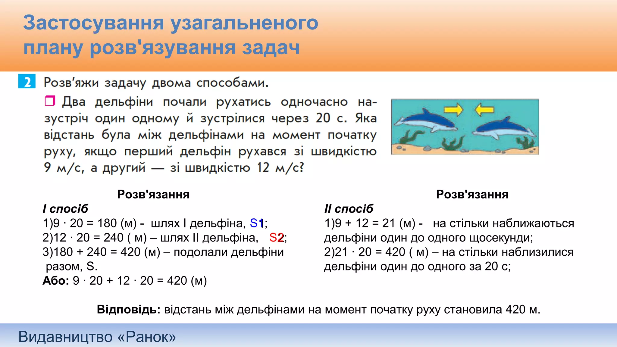 Видавництво «Ранок»
Застосування узагальненого
плану розв'язування задач
Розв'язання
І спосіб
1)9 · 20 = 180 (м) - шлях І дельфіна, S11;
2)12 · 20 = 240 ( м) – шлях ІІ дельфіна, S22;
3)180 + 240 = 420 (м) – подолали дельфіни
разом, S.
Або: 9 · 20 + 12 · 20 = 420 (м)
Відповідь: відстань між дельфінами на момент початку руху становила 420 м.
Розв'язання
ІІ спосіб
1)9 + 12 = 21 (м) - на стільки наближаються
дельфіни один до одного щосекунди;
2)21 · 20 = 420 ( м) – на стільки наблизилися
дельфіни один до одного за 20 с;
 