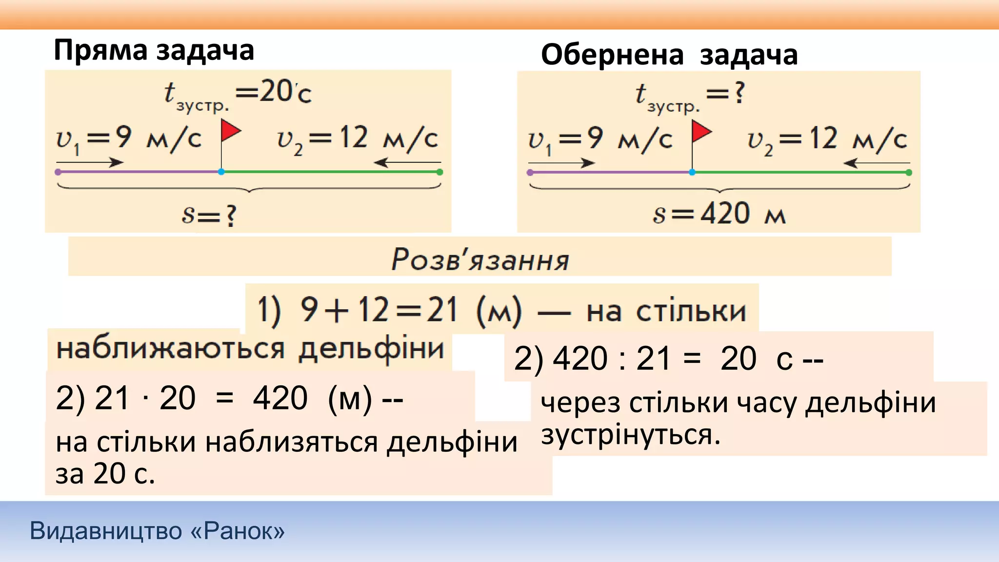 Видавництво «Ранок»
2) 21 · 20 = 420 (м) --
на стільки наблизяться дельфіни
за 20 с.
Пряма задача Обернена задача
2) 420 : 21 = 20 с --
через стільки часу дельфіни
зустрінуться.
 