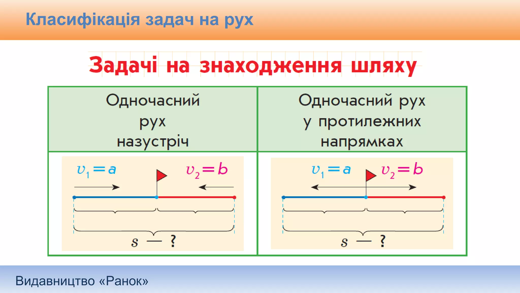 Видавництво «Ранок»
Класифікація задач на рух
 