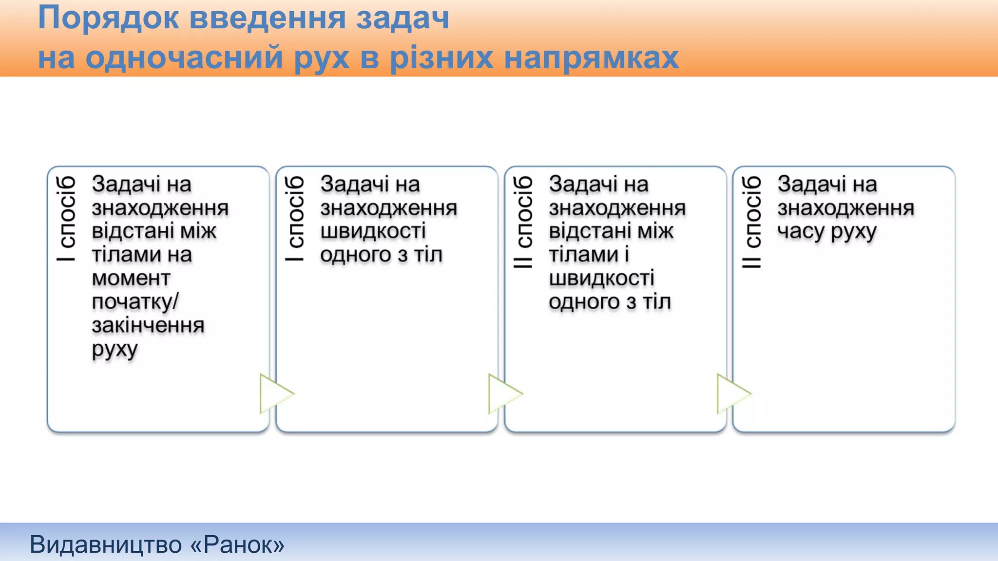 Видавництво «Ранок»
Порядок введення задач
на одночасний рух в різних напрямках
 