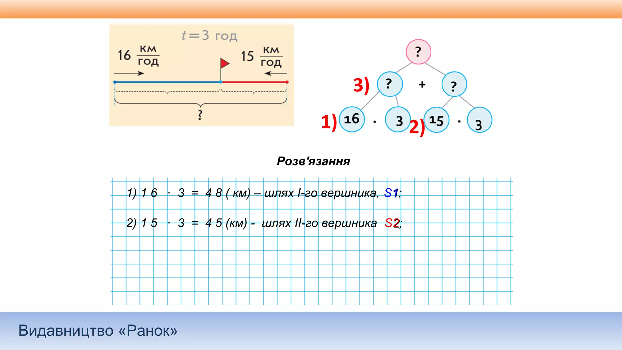 Видавництво «Ранок»
3)
2)1)
Розв'язання
1) 1 6 · 3 = 4 8 ( км) – шлях І-го вершника, S11;
2) 1 5 · 3 = 4 5 (км) - шлях ІІ-го вершника S22;
 
