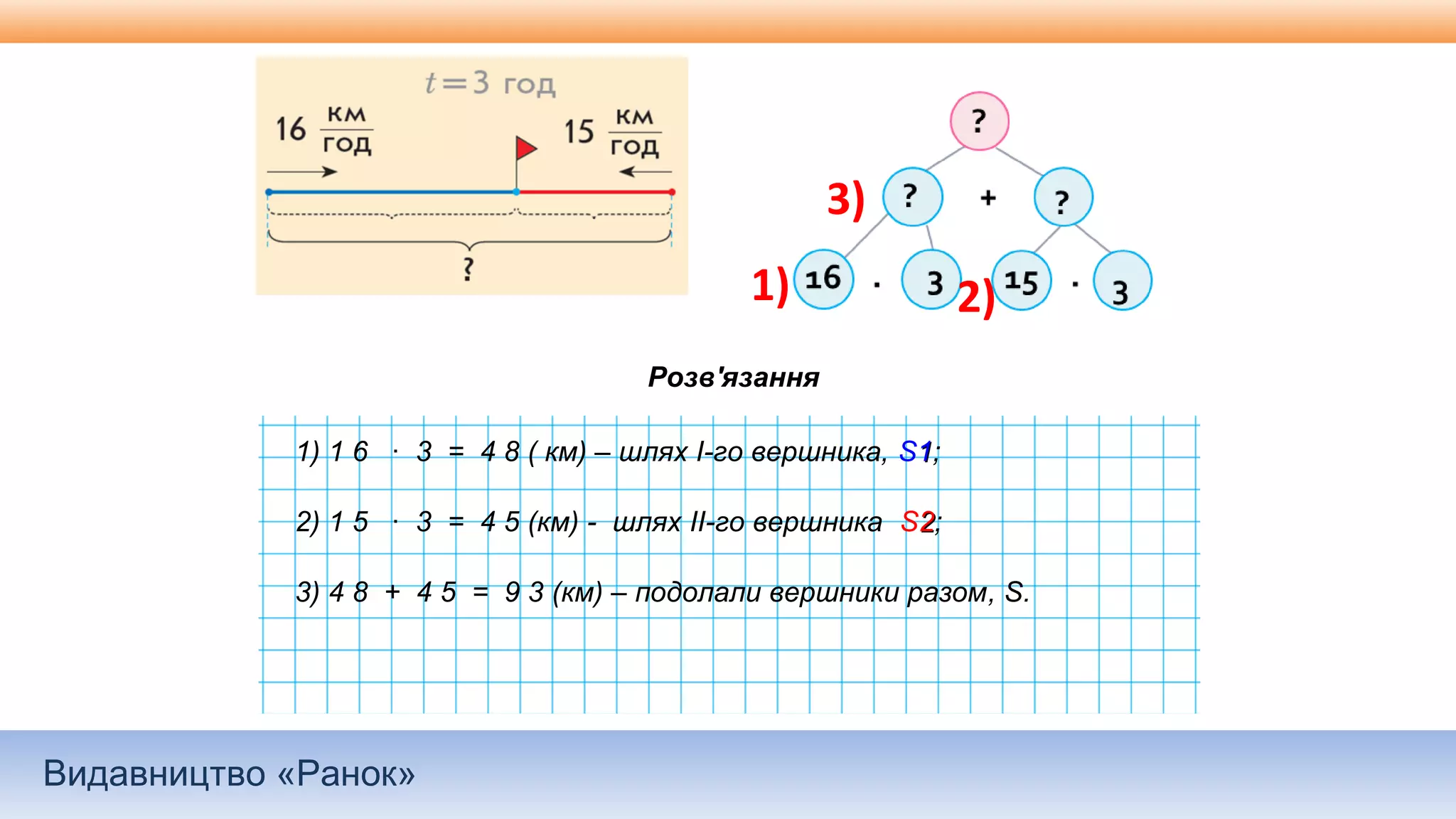 Видавництво «Ранок»
3)
2)1)
Розв'язання
1) 1 6 · 3 = 4 8 ( км) – шлях І-го вершника, S11;
2) 1 5 · 3 = 4 5 (км) - шлях ІІ-го вершника S22;
3) 4 8 + 4 5 = 9 3 (км) – подолали вершники разом, S.
 
