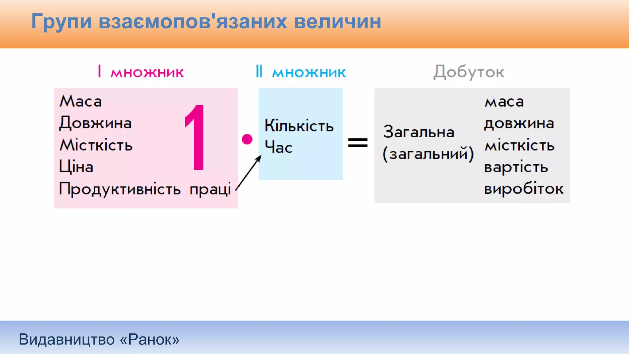 Видавництво «Ранок»
Групи взаємопов'язаних величин
 