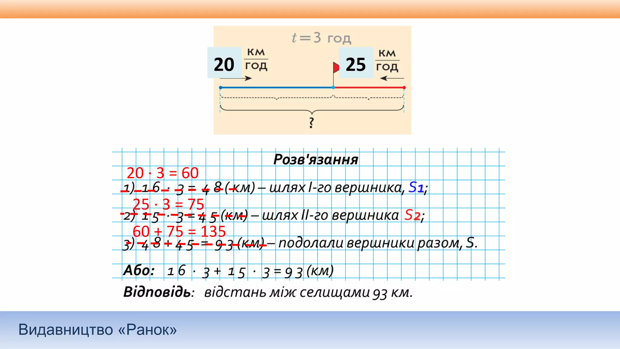 Видавництво «Ранок»
20 25
20 ∙ 3 = 60
25 ∙ 3 = 75
60 + 75 = 135
 