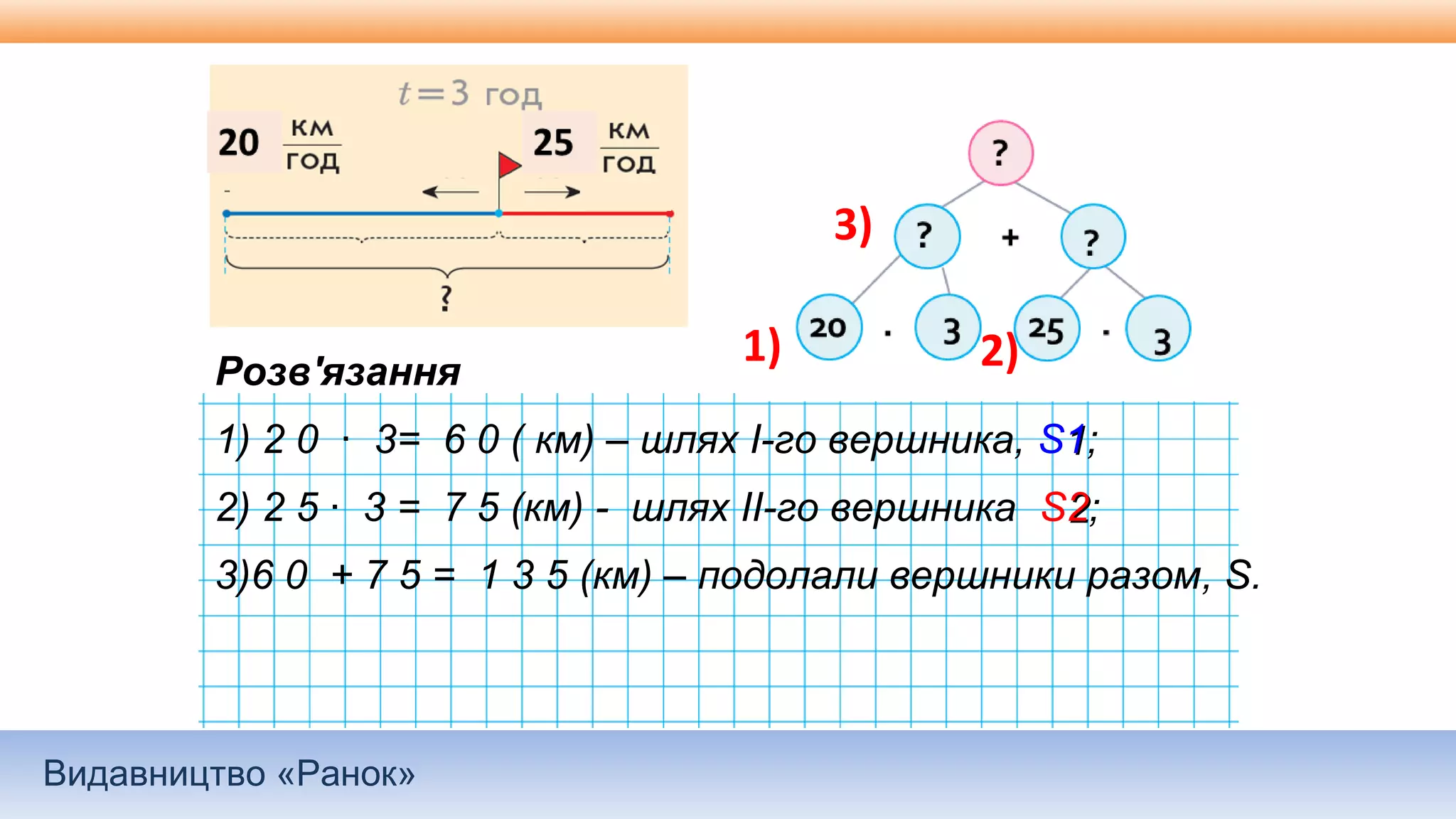 Видавництво «Ранок»
3)
2)1)
Розв'язання
1) 2 0 · 3= 6 0 ( км) – шлях І-го вершника, S11;
2) 2 5 · 3 = 7 5 (км) - шлях ІІ-го вершника S22;
3)6 0 + 7 5 = 1 3 5 (км) – подолали вершники разом, S.
 