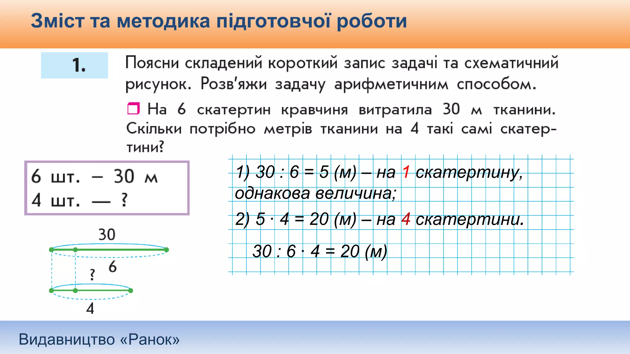Видавництво «Ранок»
Зміст та методика підготовчої роботи
1) 30 : 6 = 5 (м) – на 1 скатертину,
однакова величина;
2) 5 · 4 = 20 (м) – на 4 скатертини.
30 : 6 · 4 = 20 (м)
 
