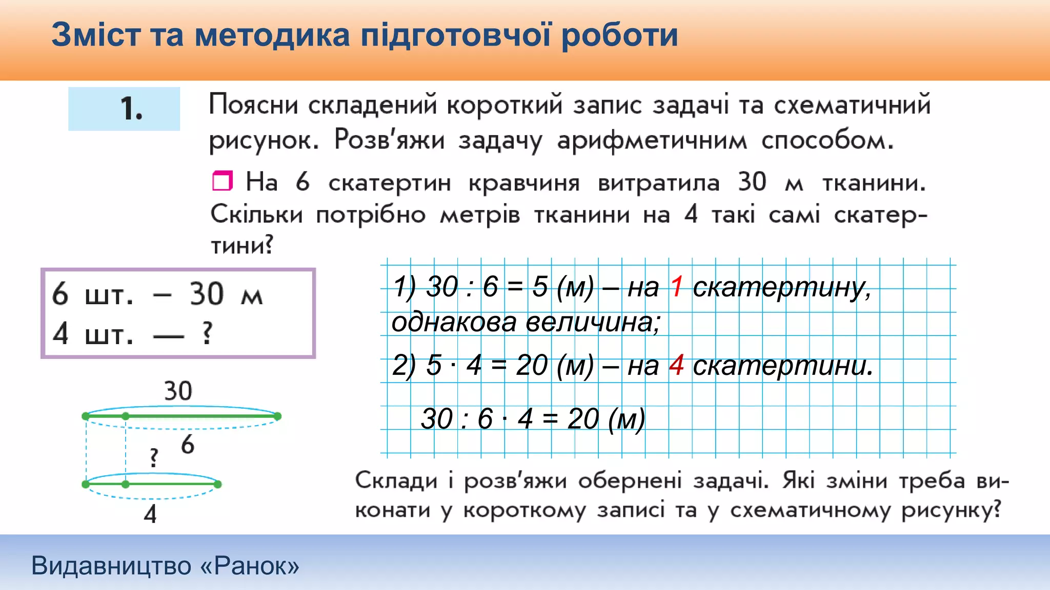 Видавництво «Ранок»
Зміст та методика підготовчої роботи
1) 30 : 6 = 5 (м) – на 1 скатертину,
однакова величина;
2) 5 · 4 = 20 (м) – на 4 скатертини.
30 : 6 · 4 = 20 (м)
 