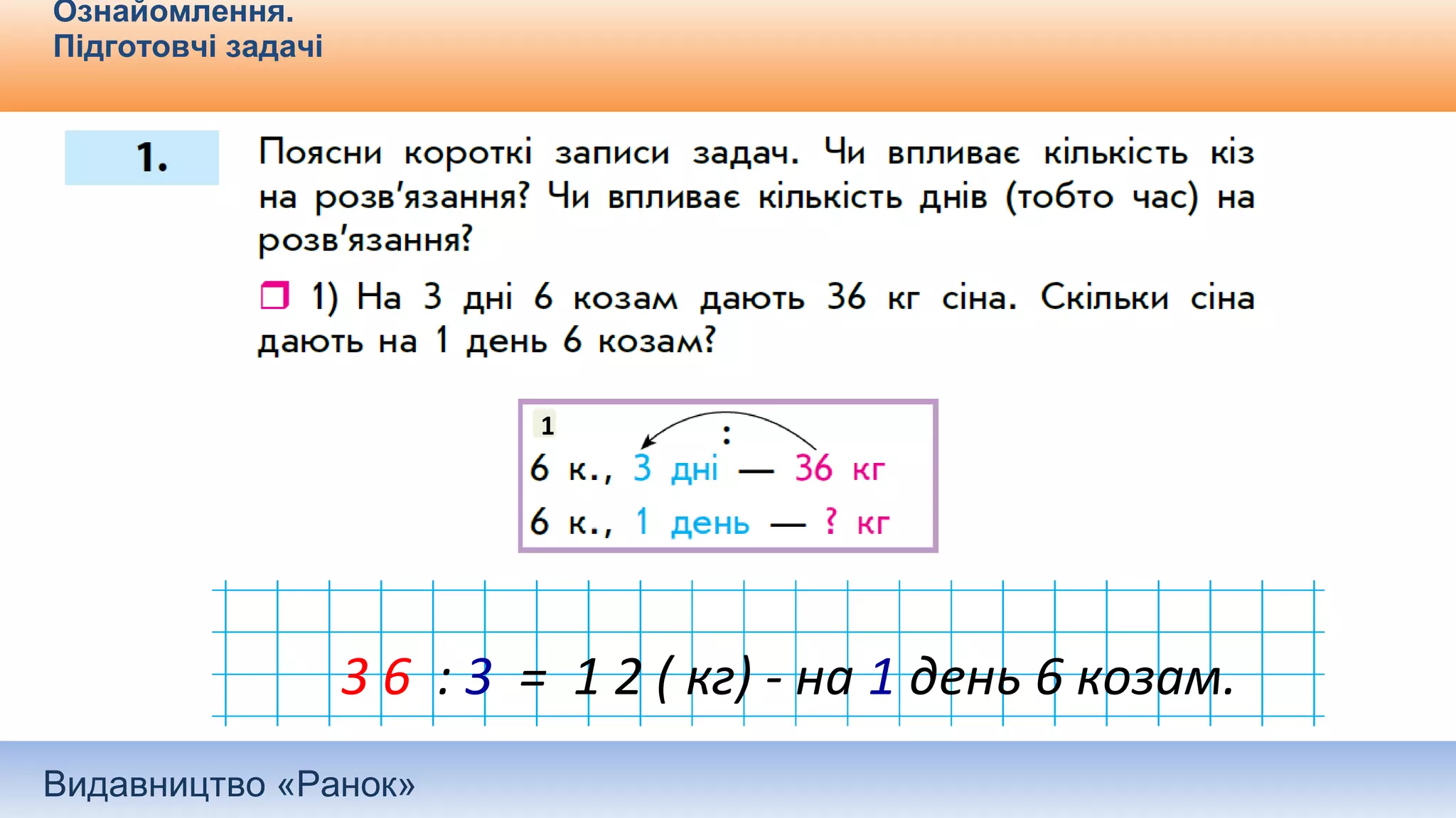 Видавництво «Ранок»
Ознайомлення.
Підготовчі задачі
1
3 6 : 3 = 1 2 ( кг) - на 1 день 6 козам.
 