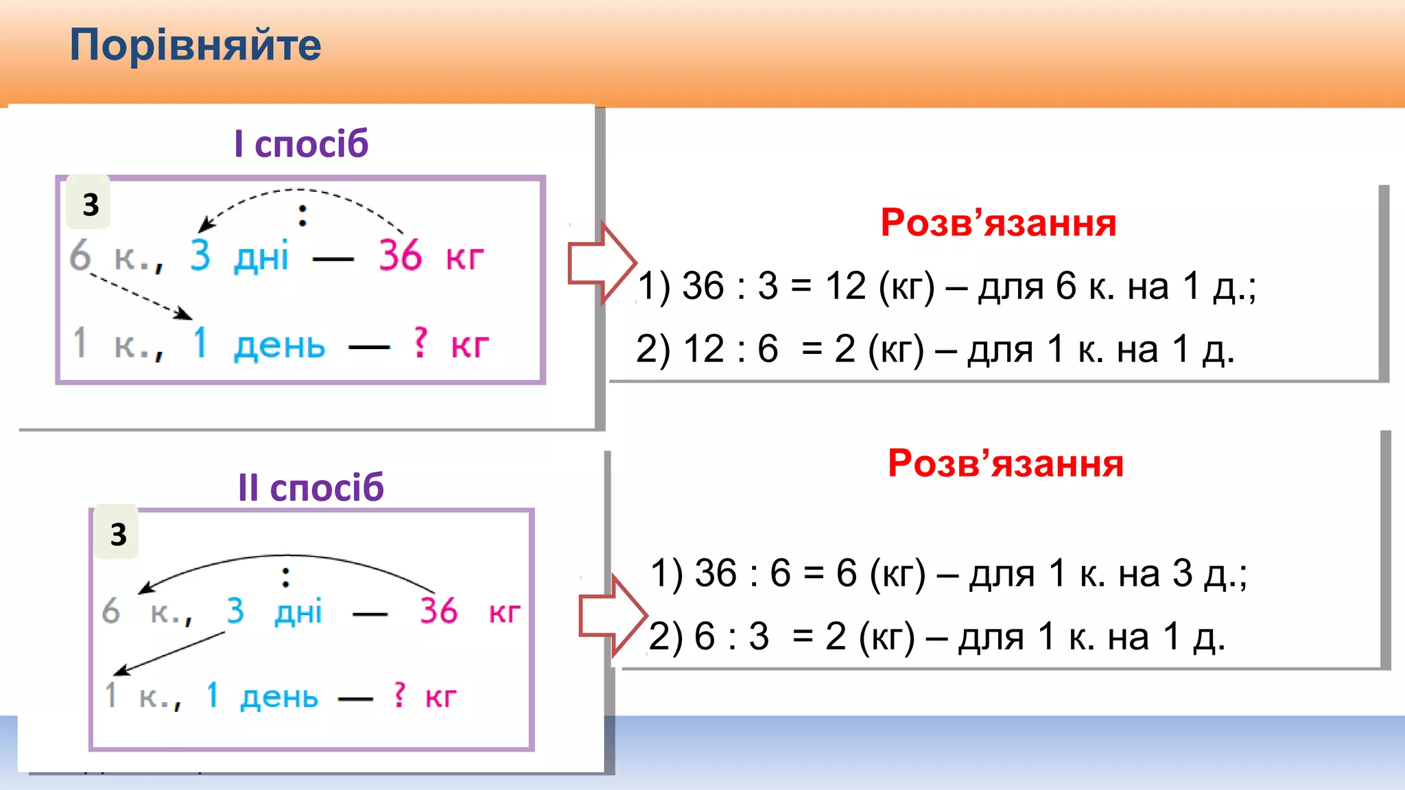 Видавництво «Ранок»
ІІ спосібІІ спосіб
Порівняйте
Розв’язання
1) 36 : 3 = 12 (кг) – для 6 к. на 1 д.;
2) 12 : 6 = 2 (кг) – для 1 к. на 1 д.
Розв’язання
1) 36 : 3 = 12 (кг) – для 6 к. на 1 д.;
2) 12 : 6 = 2 (кг) – для 1 к. на 1 д.
І спосібІ спосіб
3
Розв’язання
1) 36 : 6 = 6 (кг) – для 1 к. на 3 д.;
2) 6 : 3 = 2 (кг) – для 1 к. на 1 д.
Розв’язання
1) 36 : 6 = 6 (кг) – для 1 к. на 3 д.;
2) 6 : 3 = 2 (кг) – для 1 к. на 1 д.
3
 
