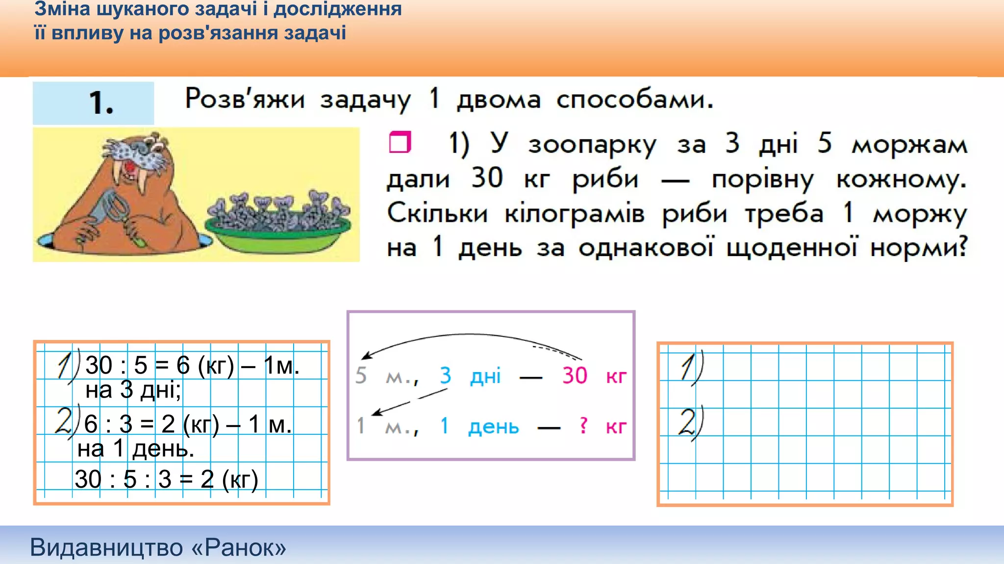Видавництво «Ранок»
Зміна шуканого задачі і дослідження
її впливу на розв'язання задачі
30 : 5 = 6 (кг) – 1м.
на 3 дні;
6 : 3 = 2 (кг) – 1 м.
на 1 день.
30 : 5 : 3 = 2 (кг)
 