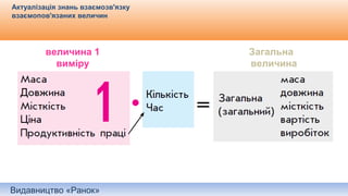 Видавництво «Ранок»
Актуалізація знань взаємозв'язку
взаємопов'язаних величин
величина 1
виміру
Загальна
величина
 