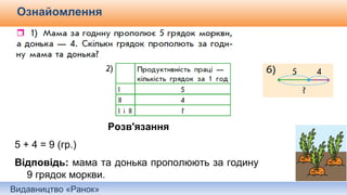Видавництво «Ранок»
Ознайомлення
Самостійне складання короткого запису до задачі.
Розв'язання
5 + 4 = 9 (гр.)
Відповідь: мама та донька прополюють за годину
9 грядок моркви.
 