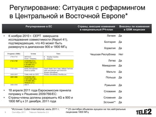 Регулирование: Ситуация с рефармингом
        в Центральной и Восточной Европе*
                          Регулирование в ЕС                       Страны, внесшие изменения         Внесены ли изменения
                                                                    в наицональный РЧ-план              в GSM лицензии

•       К ноябрю 2010 г. CEPT завершила                                                    Латвия    Да
        исследования совместимости (Report 41),
                                                                                         Болгария    Да
        подтверждающие, что 4G может быть
        развернуто в диапазонах 900 и 1800 МГц                                           Хорватия    Да

                                                                             Чешская Республика      Нет

                                                                                            Литва    Да
                                                                                       Македония     Да

                                                                                          Мальта     Да

                                                                                          Польша     Да

                                                                                         Румыния     Да

•       18 апреля 2011 года Еврокомиссия приняла                                        Словакия     Да
        поправку к Решению 2009/766/EC:
•       Страны-члены должны разрешить 4G в 900 и                                        Словения     Да
        1800 МГц к 31 декабря, 2011 года                                                Эстония**    Да

         *Источник: Cullen International, июль 2011 г.   ** 23 сентября объявлен аукцион на тех.нейтральные
    6     Сентябрь 2011     Telecom Networks 2.0         лицензиив 1800 МГц
 
