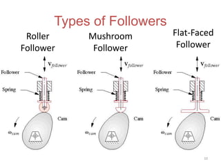 10
• Roller Follower
• Mushroom Follower
• Flat-Faced Follower
Types of Followers
Flat-Faced
Follower
Mushroom
Follower
Roller
Follower
 