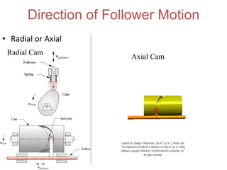 11
Direction of Follower Motion
• Radial or Axial
Radial Cam
Axial Cam
 