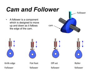 Cam and Follower
• A follower is a component
which is designed to move
up and down as it follows
the edge of the cam.
Knife edge
Follower
Flat foot
follower
Off set
follower
Roller
follower
cam
Follower
 