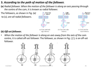 3. According to the path of motion of the follower.
(a) Radial follower. When the motion of the follower is along an axis passing through
the centre of the cam, it is known as radial follower.
The followers, as shown in Fig. (a)
to (c), are all radial followers.
(b) Off-set follower.
• When the motion of the follower is along an axis away from the axis of the cam
centre, it is called off-set follower. The follower, as shown in Fig. ( f ), is an off-set
follower.
5/3/2022 SKV/RMKCET/UNIT-3 35
 