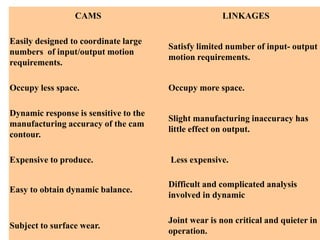CAMS LINKAGES
Easily designed to coordinate large
numbers of input/output motion
requirements.
Satisfy limited number of input- output
motion requirements.
Occupy less space. Occupy more space.
Dynamic response is sensitive to the
manufacturing accuracy of the cam
contour.
Slight manufacturing inaccuracy has
little effect on output.
Expensive to produce. Less expensive.
Easy to obtain dynamic balance.
Difficult and complicated analysis
involved in dynamic
Subject to surface wear.
Joint wear is non critical and quieter in
operation.
 