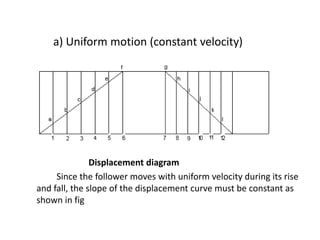 a) Uniform motion (constant velocity)
Displacement diagram
Since the follower moves with uniform velocity during its rise
and fall, the slope of the displacement curve must be constant as
shown in fig
 