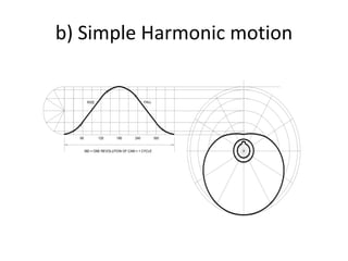 b) Simple Harmonic motion
360 = ONE REVOLUTION OF CAM = 1 CYCLE
FALL
60 180
120 240
RISE
300
 