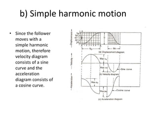 b) Simple harmonic motion
• Since the follower
moves with a
simple harmonic
motion, therefore
velocity diagram
consists of a sine
curve and the
acceleration
diagram consists of
a cosine curve.
 