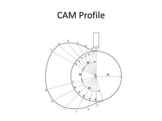 CAM Profile
1
2
3
4
5
6
a
b
c
d
e
f
7
g
60°
4
5
°
8
9
1
0
1
1 1
2
h
i
j
k
l
90°
50
 