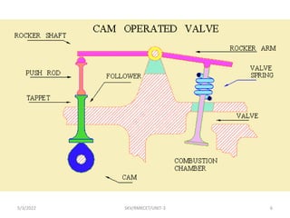 5/3/2022 SKV/RMKCET/UNIT-3 6
 