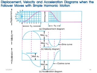 5/3/2022 SKV/RMKCET/UNIT-3 60
 