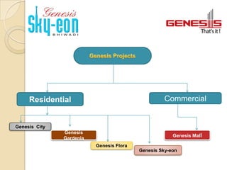 Residential                                    Commercial


Genesis City
               Genesis
                                                       Genesis Mall
               Gardenia
                          Genesis Flora
                                          Genesis Sky-eon
 