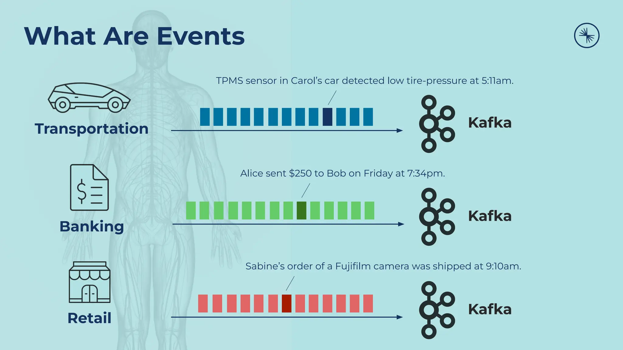 What Are Events
Transportation
TPMS sensor in Carol’s car detected low tire-pressure at 5:11am.
Kafka
Banking
Alice sent $250 to Bob on Friday at 7:34pm.
Kafka
Retail
Sabine’s order of a Fujiﬁlm camera was shipped at 9:10am.
Kafka
 